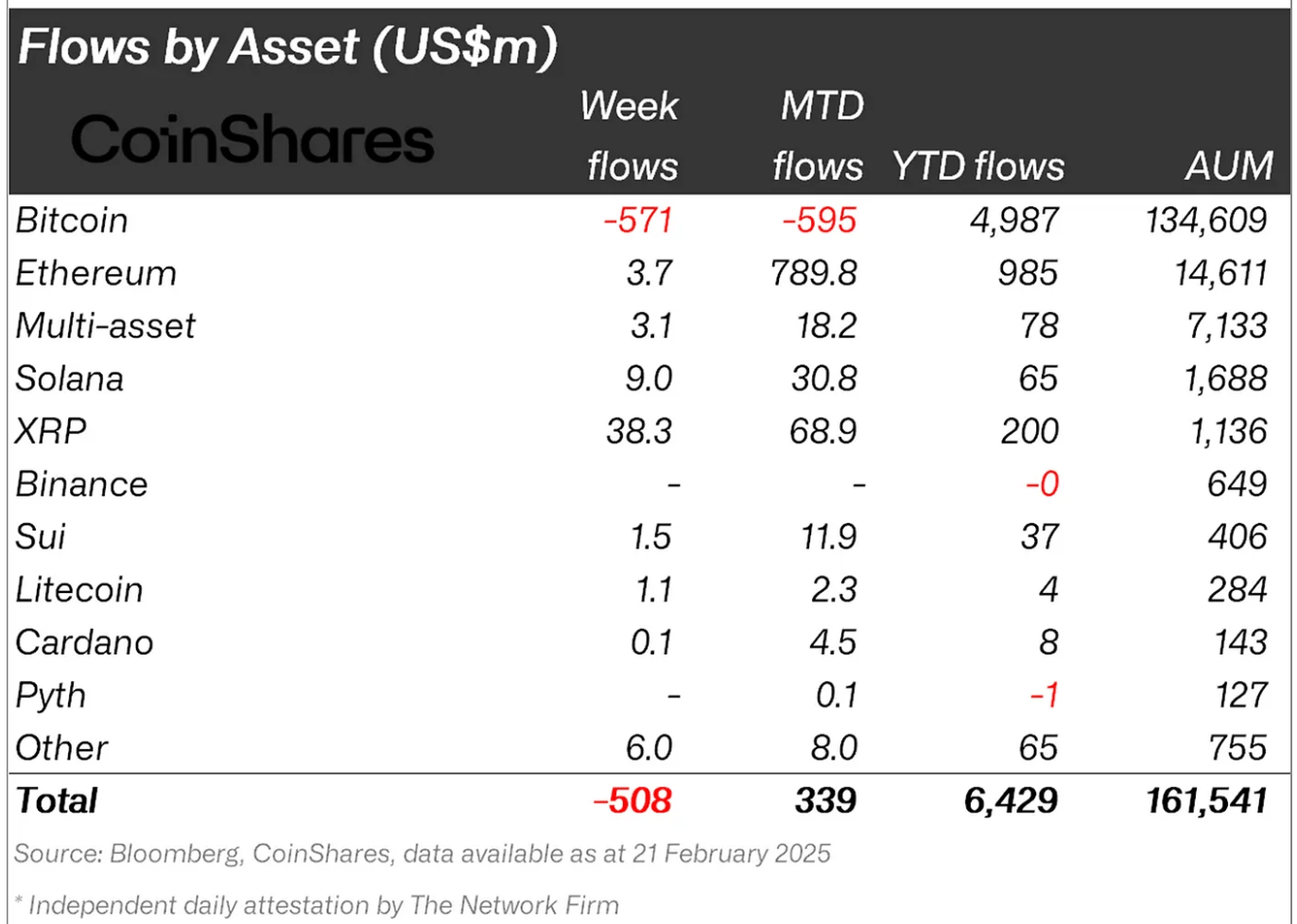 Crypto Funds See Large 8M Outflow—Are Traders Getting Chilly Ft? Crypto Funds See Large 8M Outflow—Are Traders Getting Chilly Ft?